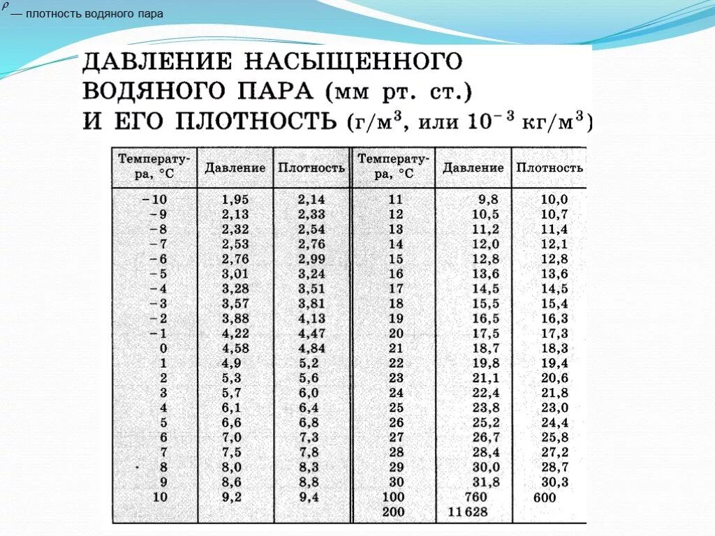 Плотность водяного пара в кг/м3. Таблица плотности насыщенного пара при различной температуре. Плотность насыщенного водяного пара от температуры. Плотность насыщенных паров воды таблица. Много воды при давлении