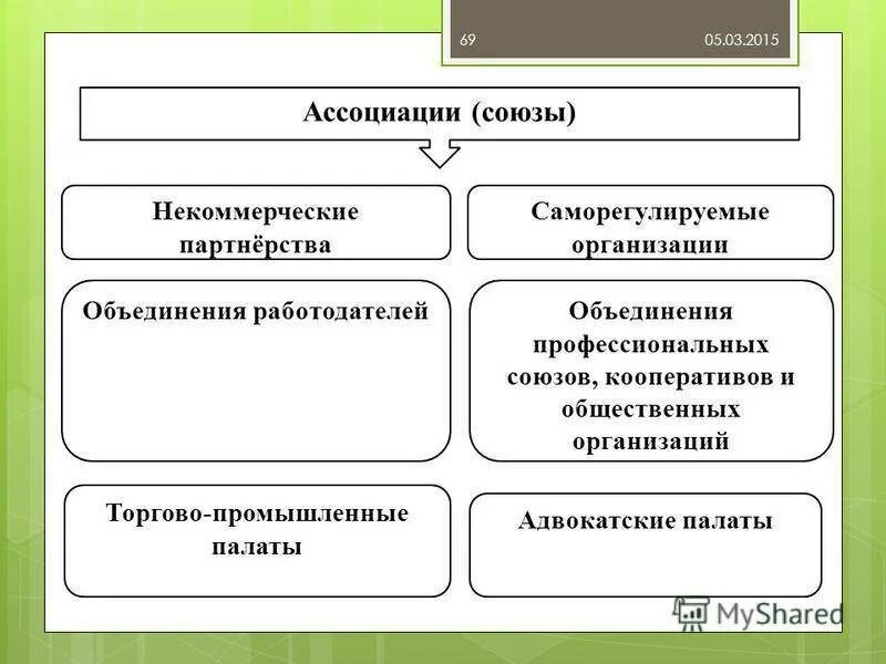 Примеры кооперативов в россии. Виды потребительских кооперативов. Потребительский кооператив пример. Виды ассоциаций и союзов. Потребительская кооперация виды.