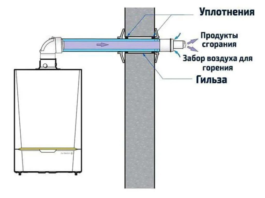 Как сделать дымоход газового котла. Монтаж коаксиальной трубы газового котла через стену. Схема монтажа дымохода настенного газового котла. Схема установки трубы настенного газового котла. Схема установки настенного газового котла с коаксиальным дымоходом.