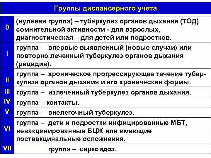 Диагноз д учет. Туберкулез 1 группа диспансерного учета больных. Группа диспансерного учёта 3 а туберкулёза. Контингенты 1 группы диспансерного учета по туберкулезу. Группы диспансерного учета при туберкулезе у детей.