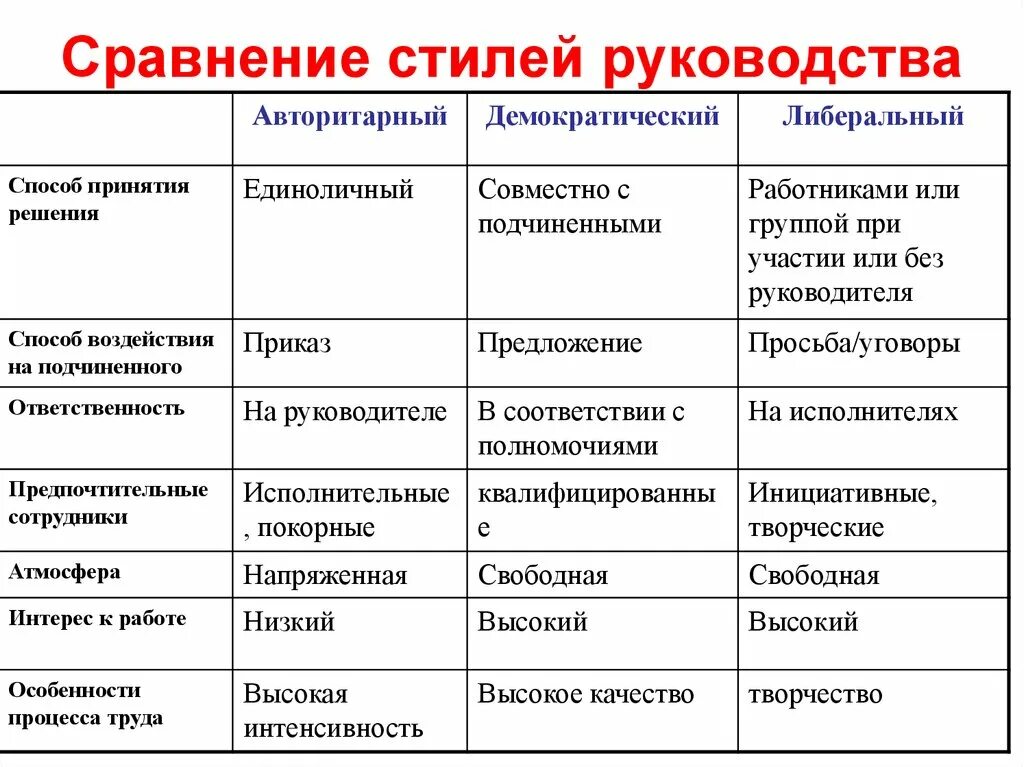 Авторитарный демократический и либеральный стили руководства. Стили управления руководителя в организации менеджмент. Стили управления авторитарный демократический либеральный. Типы руководителей и стили руководства.