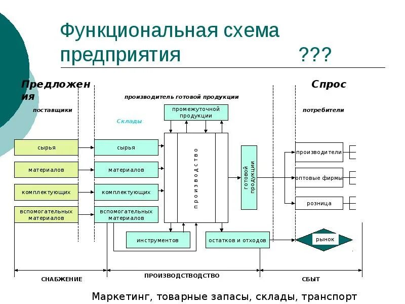 Управление размещением информации. Схема логистическая система организации. Схема логистического процесса на складе. Схема функциональной структуры логистики. Схема складских логистических процессов.