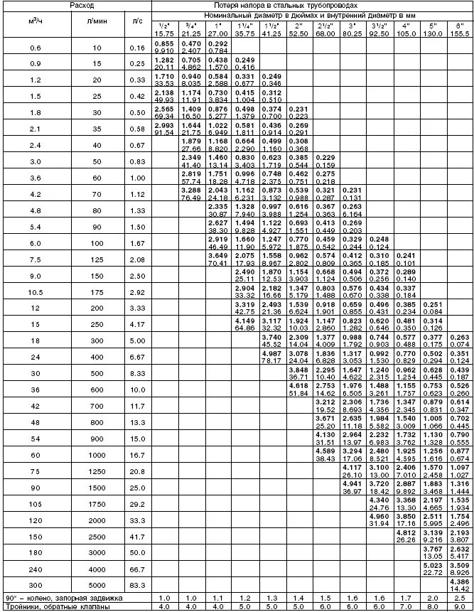 Таблица потери напора в трубах. Потери напора в трубопроводе таблица. Расчет диаметра трубы водопровода. Потери давления в трубопроводе по длине таблица. Кг ч в г с