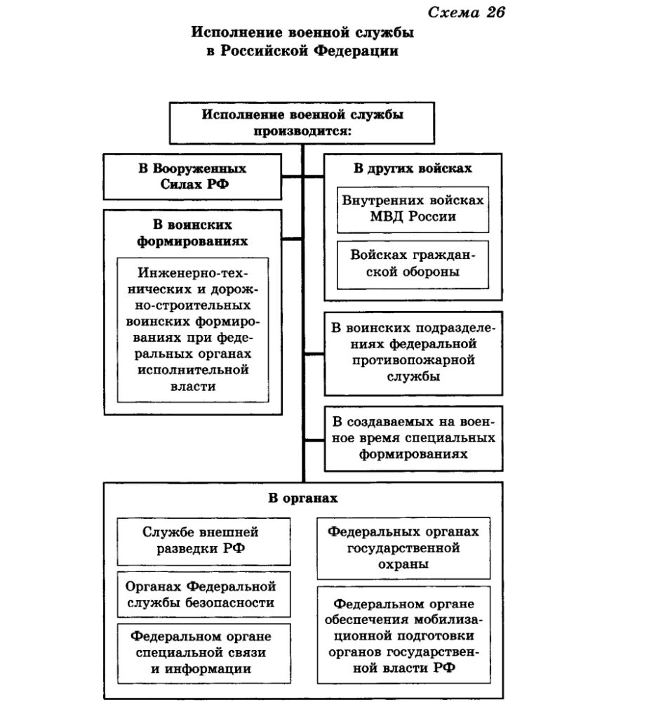 Исполнение воинской обязанности в рф. Структура воинской обязанности схема. Схема структура воинской обязанности РФ. Воинская обязанность граждан РФ схема. Виды военной службы в РФ таблица.