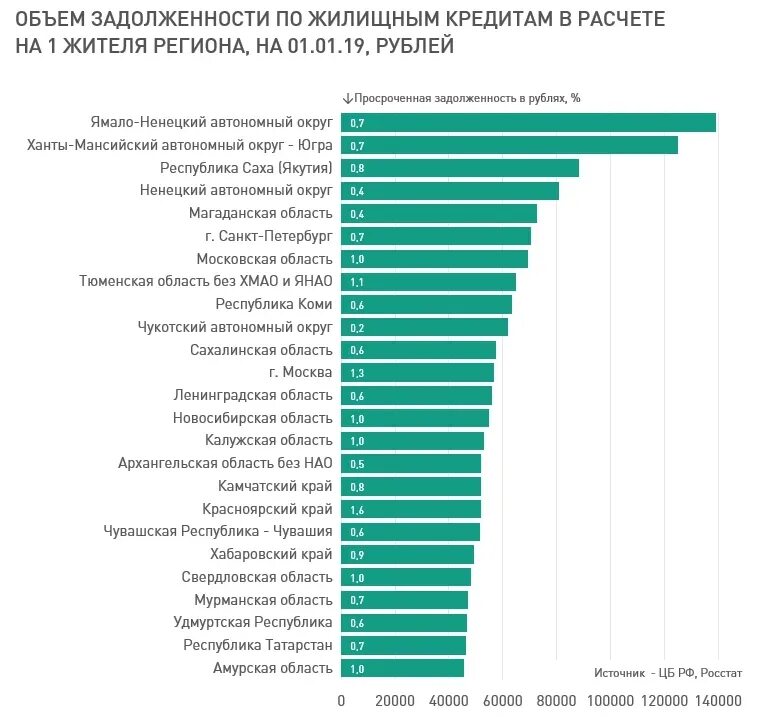 Ипотека по регионам. Регионы по росту ипотеки. Ипотека на Сахалине виды. Задолженность ипотечным кредитам