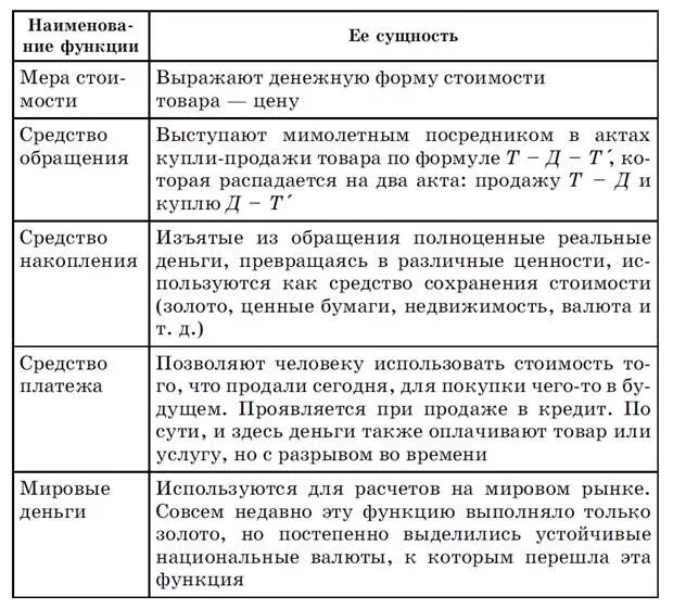 Неверная функция денег. Функции денег и их особенности таблица. функции денег краткая характеристика. функции денег с примерами таблица. функции денег характеристика таблица.