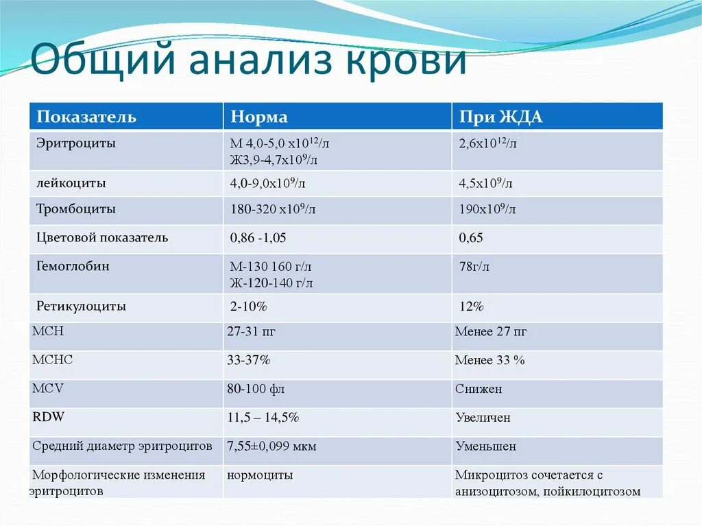 Показатели анемии в анализе. Общий анализ крови анемия показатели крови. Анализ крови при анемии показатели. Показатели биохимического анализа крови при железодефицитной анемии. Анализ крови при железодефицитной анемии показатели.