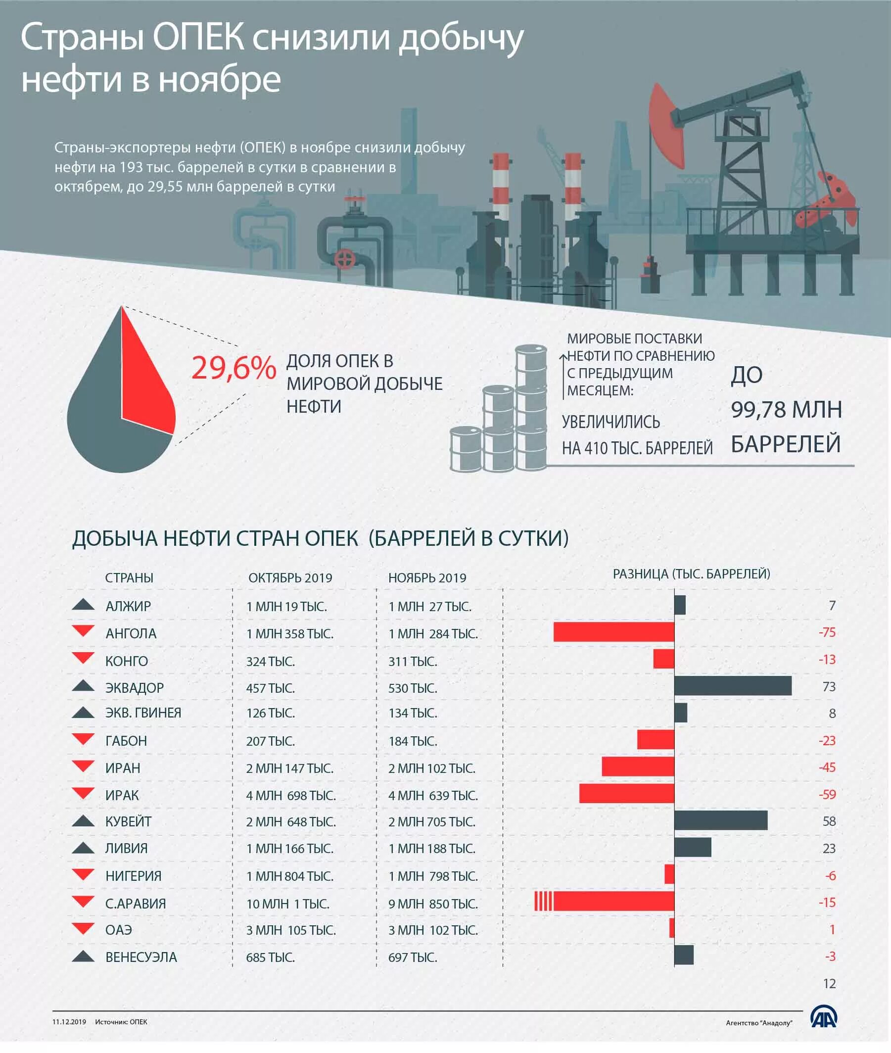 Страны специализирующиеся на добыче нефти. Добыча нефти. Страны экспортеры нефти. Крупнейший экспортер нефти. Крупнейшие поставщики нефти.