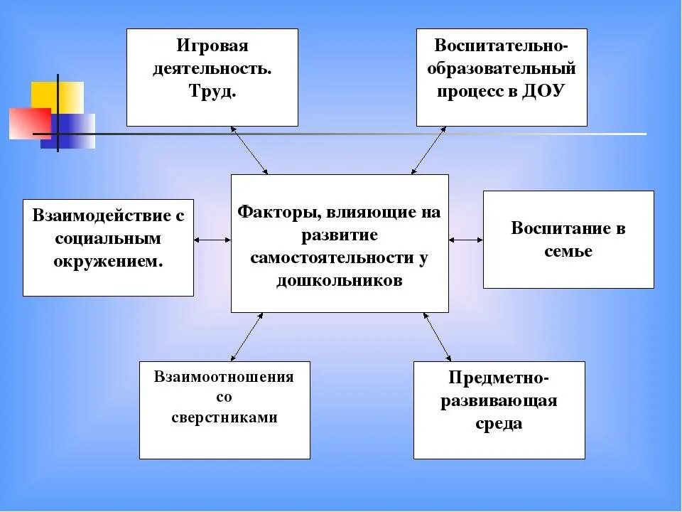 Условия развития самостоятельности. Способы формирования самостоятельности у дошкольников. Формирование самостоятельности у дошкольника. Методы формирования самостоятельности у детей. Самостоятельность это схема.