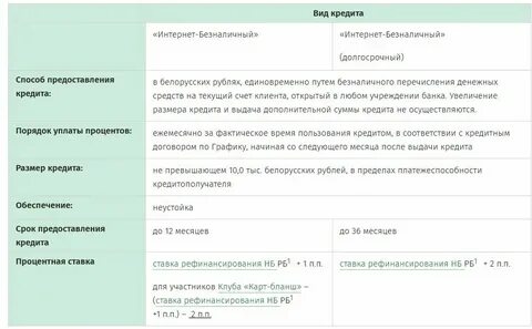 Потребительский кредит беларусбанк процент