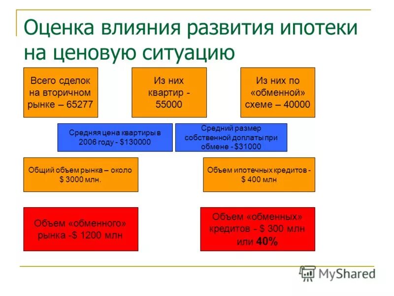 Влияние на развитие строительства