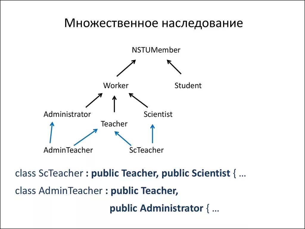 Наследование методов класса. Наследование множественное наследование c#. ООП наследования классов c++. Множественное наследование с++ пример. Пример множественного наследования.