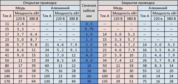 Сечение 1 на какую мощность. Сечение кабеля по мощности таблица медь. таблица мощности кабеля по сечению медного провода. таблица мощности кабеля по сечению медного. таблица проводов по сечению и мощности медь.