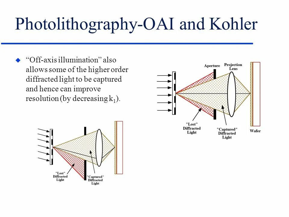 Off axis