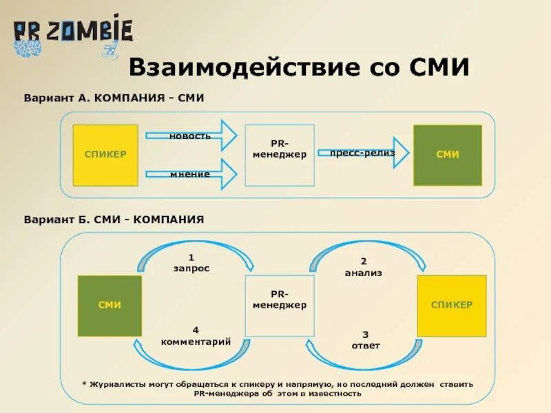 Схема сми. Взаимодействие со средствами массовой информации. Взаимодействие со СМИ. Взаимодействие организации со СМИ. Виды взаимодействия со СМИ.