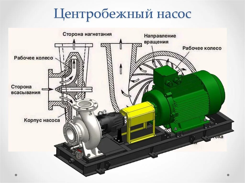 Картер насоса центробежного. Линия нагнетания насоса это. Центробежный насос всас и нагнетание. Нагнетательная линия центробежного насоса. Насос всасывающий и нагнетательный