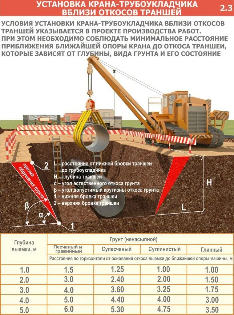 Схема установки автомобильного крана у котлована. Таблица установки крана вблизи котлована. Минимальное расстояние от основания откоса котлована. Установка автокрана вблизи котлованов таблица. Расстояние от бровки котлована