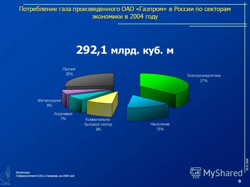 Перспективы развития газовой