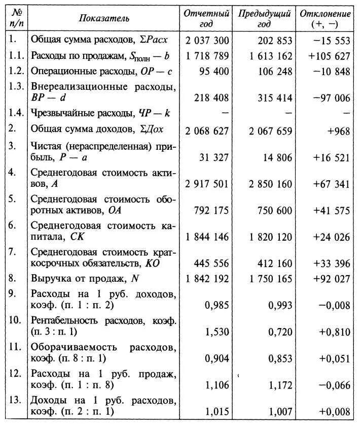 Факторный анализ затрат предприятия. Методика факторного анализа себестоимости продукции. Факторный анализ расходов предприятия. Провести факторный анализ себестоимости способом цепных подстановок. Анализ изменения затрат