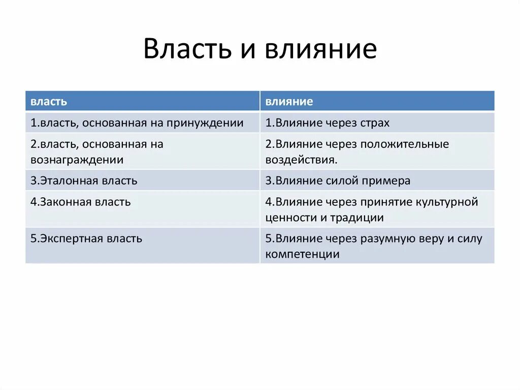 Тип и вид различия. Власть и влияние. Власть и влияние в менеджменте. Понятие власти и влияния. Власть и влияние различия.