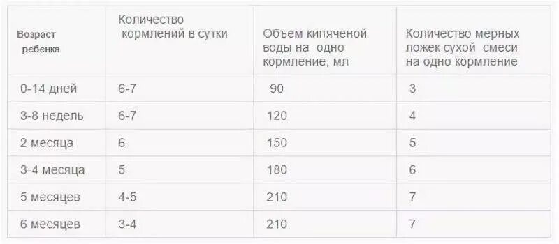 Сколько надо давать смеси. Сколько нужно давать смеси в 3 месяца. Сколько кормить смесью в 3 месяца. Кормление новорожденного смесью таблица. Схема кормления в 2 месяца смесью.