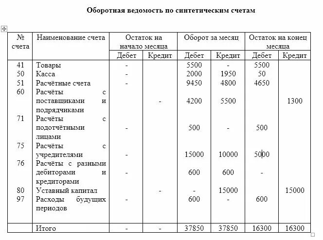 Остатки по синтетическим счетам. Наименование синтетических счетов. Номера синтетического счета. Остаток на начало месяца проводка. Остаток материалов на начало месяца проводка.