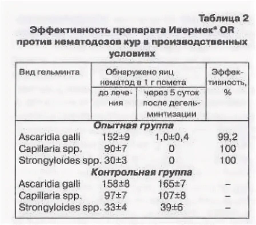 Ивермек инструкция по применению для поросят дозировка. Ивермек таблица дозировки. ивермек для овец дозировка. ивермек для курей дозировка.