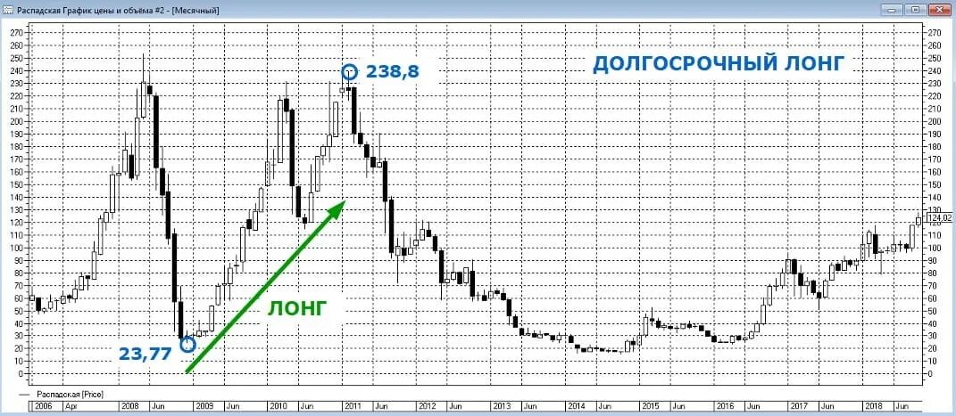 Длинная позиция на бирже что это. Лонг биржа. Шорт позиция биржа. Короткая позиция на бирже. Long режим