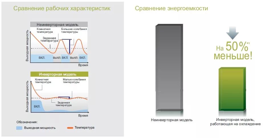 Инверторный и неинверторный кондиционер. Инверторный кондиционер график потребления мощность. Инверторный кондиционер или неинверторные. Инверторный и обычный кондиционер. В чем отличие инверторного кондиционера от обычного