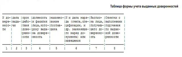 Порядок оформления и учета доверенностей. Журнал учета выданных доверенностей форма м-3. доверенность с таблицей. журнал доверенностей образец. бланк для учета доверенности.