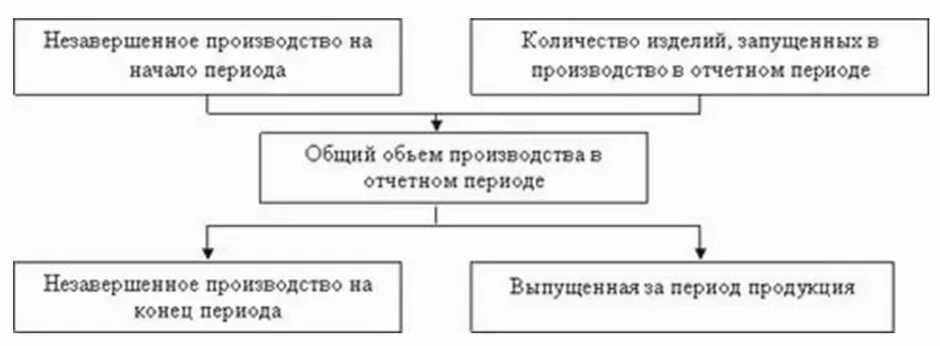 Проводки незавершенного производства в бухгалтерском учете. Учет и оценка незавершенного производства. Оценка и учет незавершенного производства бухгалтерский учет. Учет НЗП В бухгалтерском учете проводки.