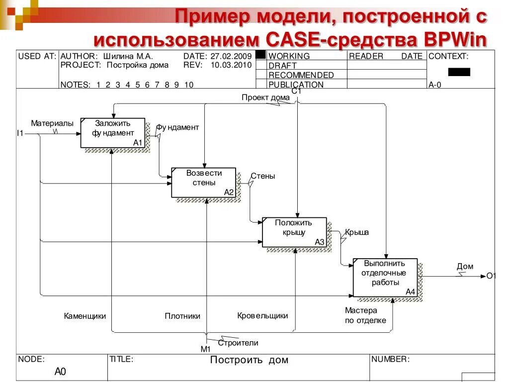 В представленной модели использована. Методология функционального моделирования idef0. Дерево узлов idef0. Построение функциональной модели idef0. Функциональная модель Бухгалтерия BPWIN.