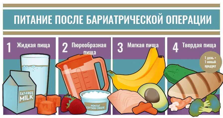 Что бывает после операции. Питание после бариатрической операции. Питание бариатрических пациентов. Диета после бариатрической операции на желудке меню.