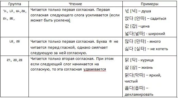 Как составлять предложения на корейском. Правила чтения в корейском языке. правила чтения в корейском для начинающих. корейские правила чтения таблица. правило чтения в корейском языке.