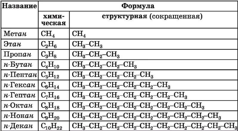 Алканы формулы тест. Алканы таблица названий. Метан Этан бутан. Алканы структурная формула таблица. Таблица по химии алканы.