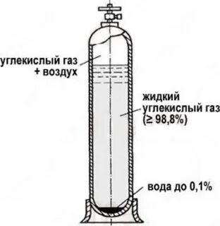 Сжатый углекислый газ