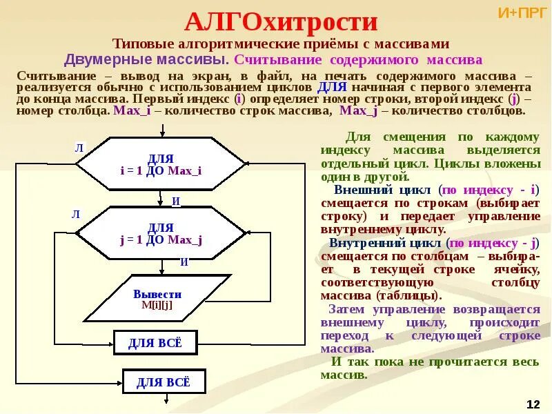 Сумма элементов массива алгоритм. Алгоритм двух мерного массива. Приемы алгоритмизации. Цикл одномерного массива. Алгоритмизация массивы.