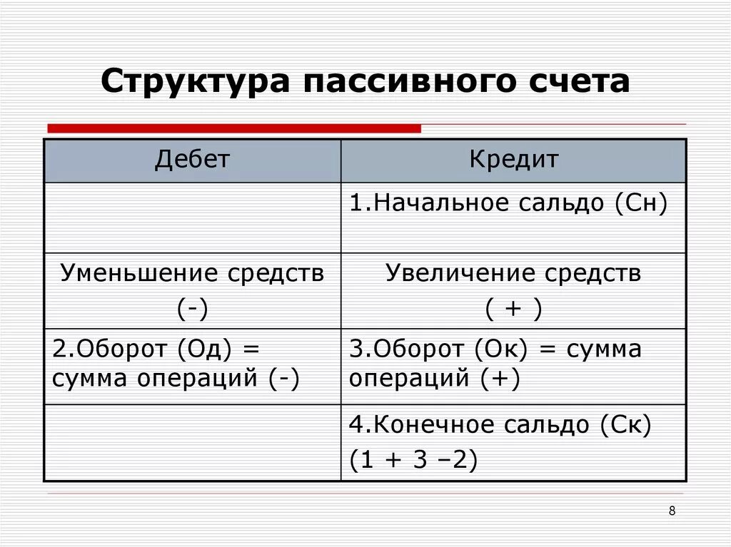 Сумма операций по дебету и кредиту. Строение пассивного счета бухгалтерского учета. Строение активно-пассивного счета. Структура активно-пассивного счета бухгалтерского учета. Структура активные пассивные активно-пассивные счета.