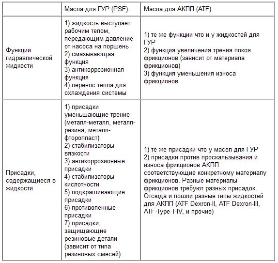 Масло гур можно смешивать. Совместимость масла в АКПП. Масла в ГУР таблица. Совместимость масел для АКПП таблица. Классификация жидкостей для АКПП.