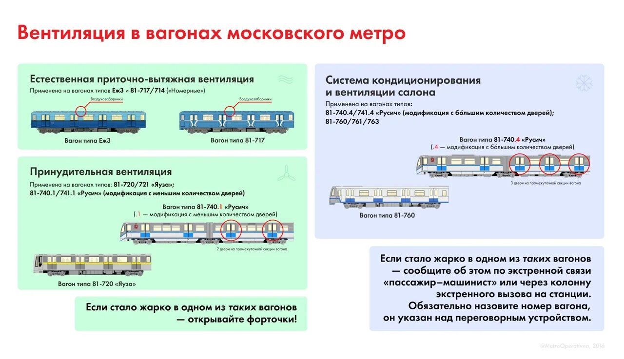 Определите сколько вагонов. Схема вентиляции вагона метро. Вентиляция в вагоне метро. Система вентиляции в вагоне метро. Вентиляция в вагоне поезда.