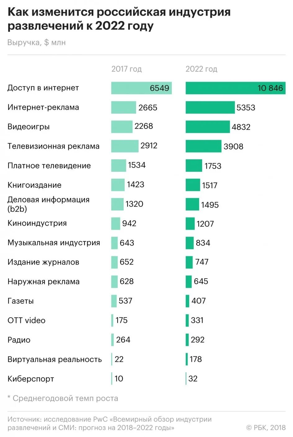 Российский измениться. Структура индустрии развлечений. Мировая индустрия развлечений. Рынок игровой индустрии. Индустрия развлечений статистика.