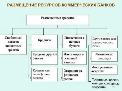 Ресурсы банка пассивные операции