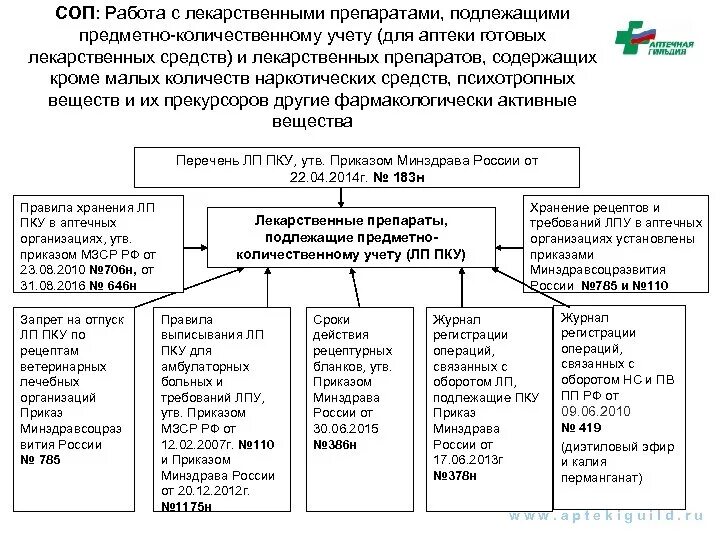 Порядок организации ПКУ В аптечных организациях. СОП хранение лекарственных препаратов. Препараты ПКУ В аптеке. Организация работы с лекарственными средствами подлежащими ПКУ.