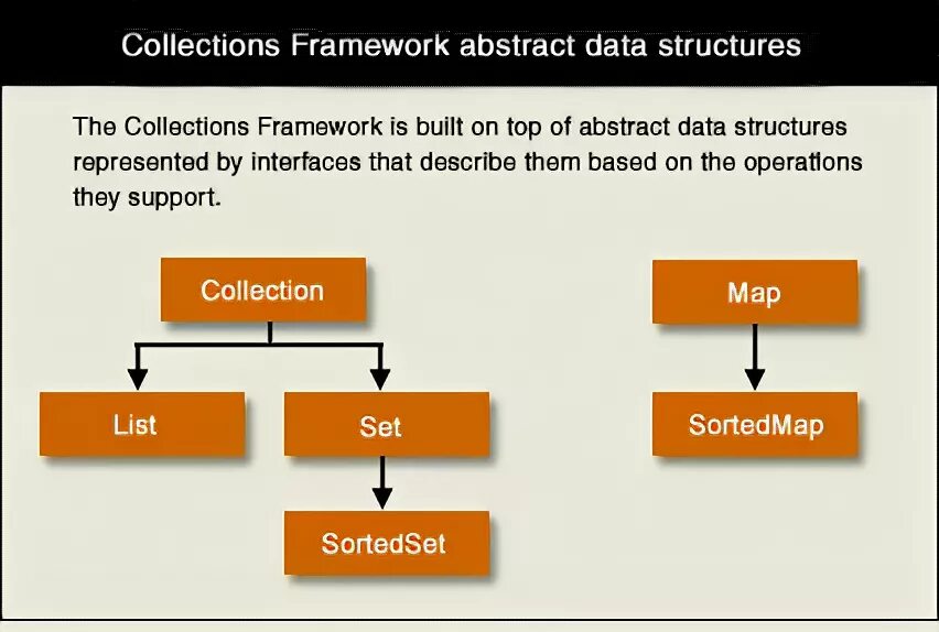 Структура java collection Framework. Иерархия коллекций java. Структура коллекций java. Java collections Framework иерархия.