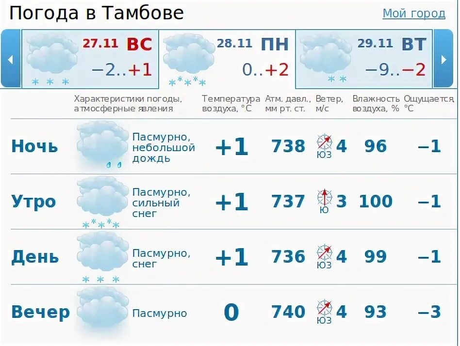 Погода тамбов на неделю 10. Погода в Тамбове. Погода в Тамбове сегодня. Погода в Тамбове на 3 дня. Погода в Тамбове на неделю.