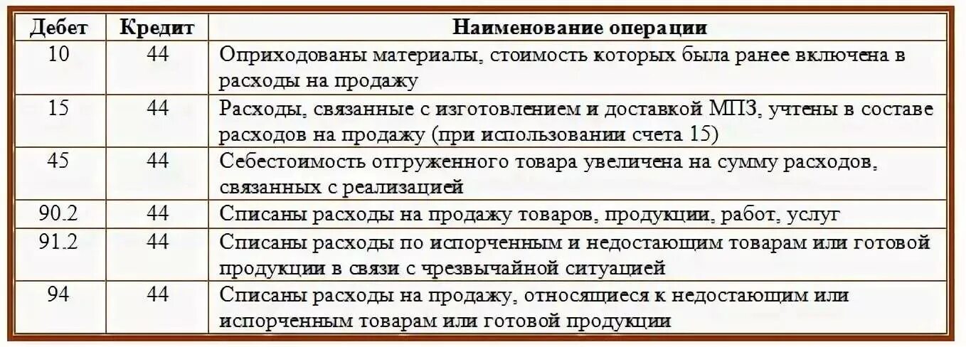 Транспортные расходы счет учета. Проводки по 44 счету бухгалтерского учета. 44 Счет бухгалтерского учета проводки. Расходы на продажу проводка. Расходы на продажу счет бухгалтерского учета проводки.