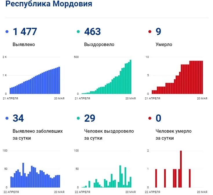 Самара сколько заболело. Коронавирус в Мордовии. Статистика коронавируса в Мордовии. Статистика коронавируса на сегодня в Мордовии. Коронавирус в Мордовии на сегодня статистика.