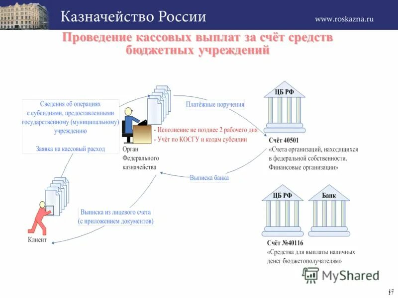 Субсидии муниципальным бюджетным и автономным