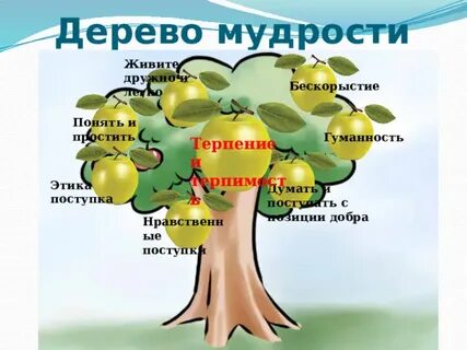 Доброте сопутствует терпение 4 класс конспект урока