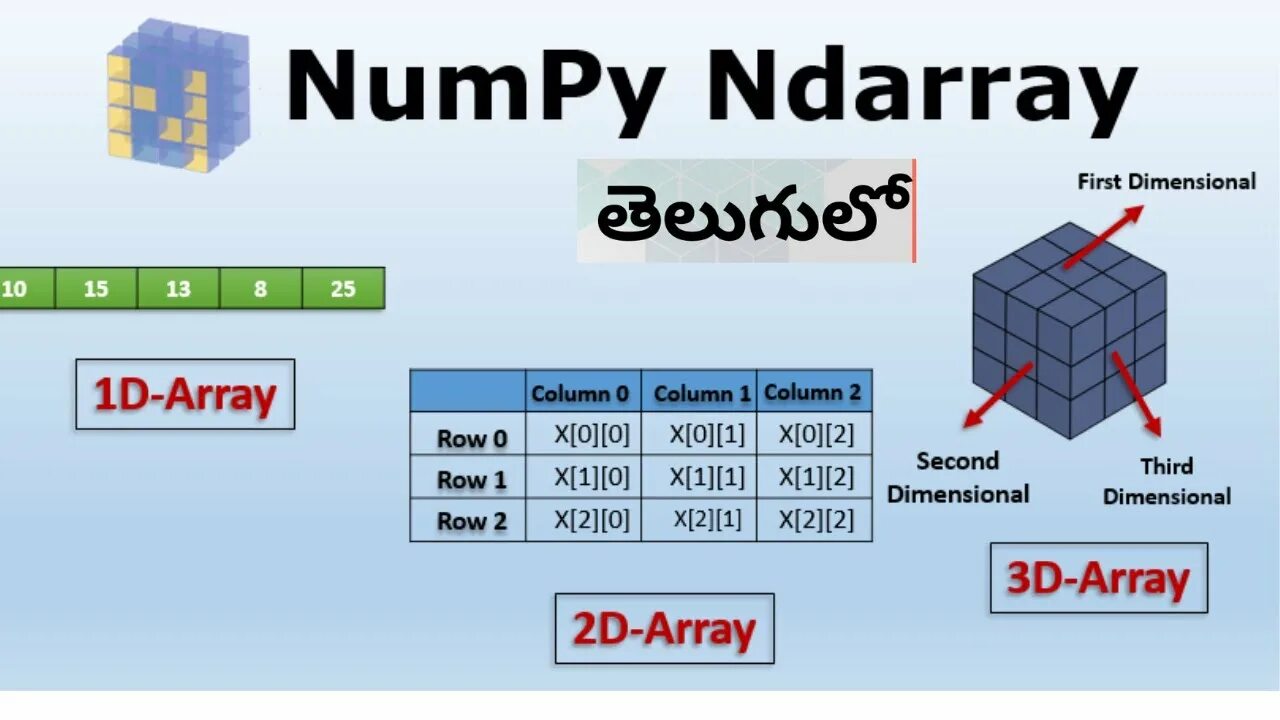 Numpy data. Массивы numpy. Numpy.ndarray. Трехмерный массив numpy. Numpy array Python.